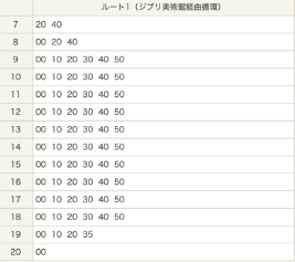 각 시간별로 운행 시간이 적혀있는 표