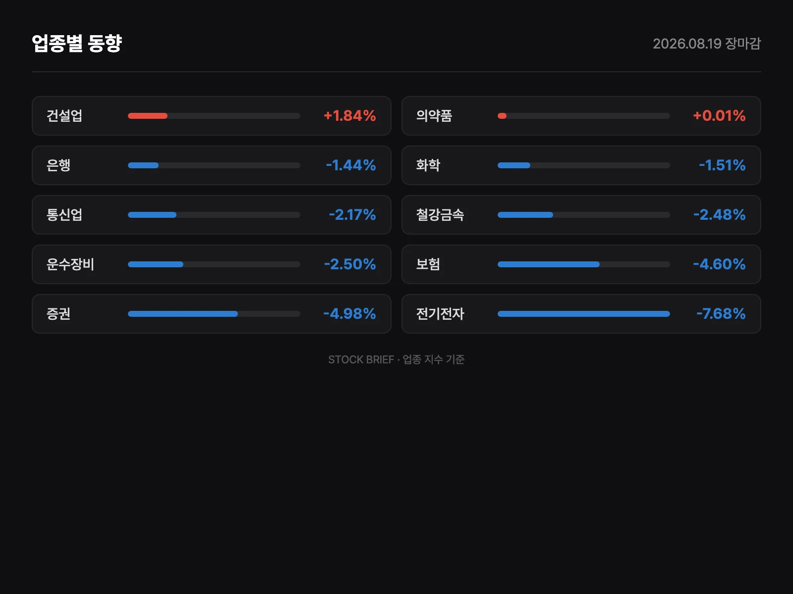 업종별 등락률