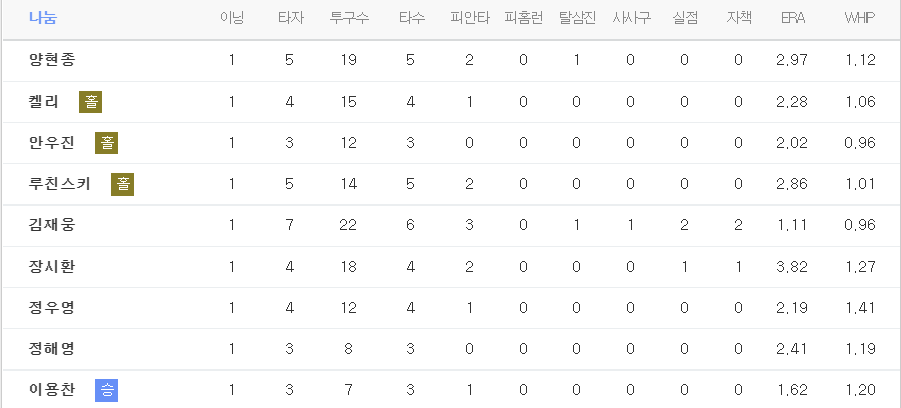 프로야구-올스타전-투수기록표2