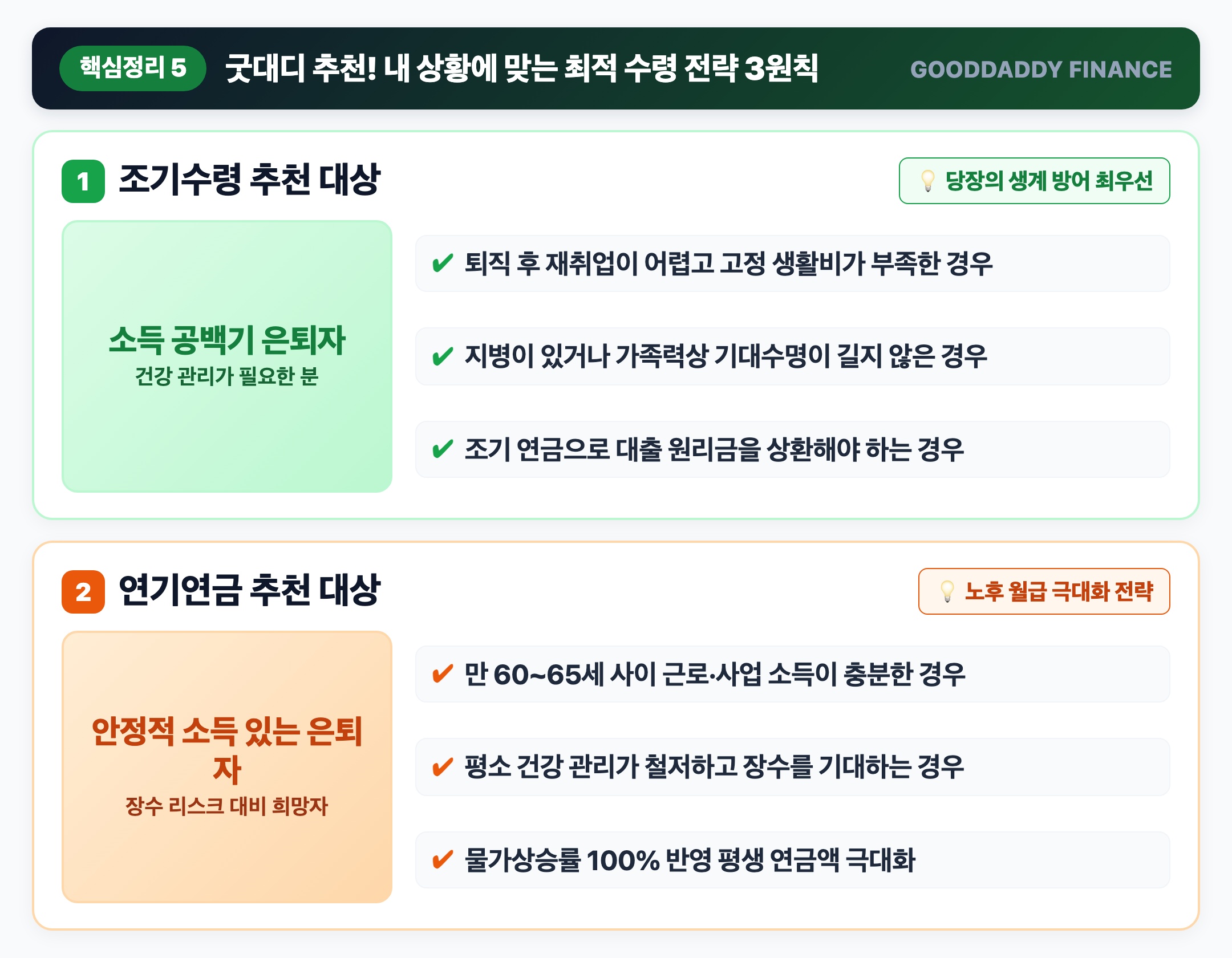 유형별 맞춤 선택 3원칙 건강 상태와 현재 소득에 따른 굿대디 추천 로드맵 핵심 요약 인포그래픽