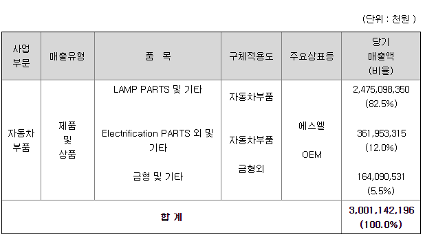 SL 에스엘 주요제품