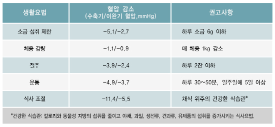 좋은 생활습관에 따른 혈압 강하 효과 사진