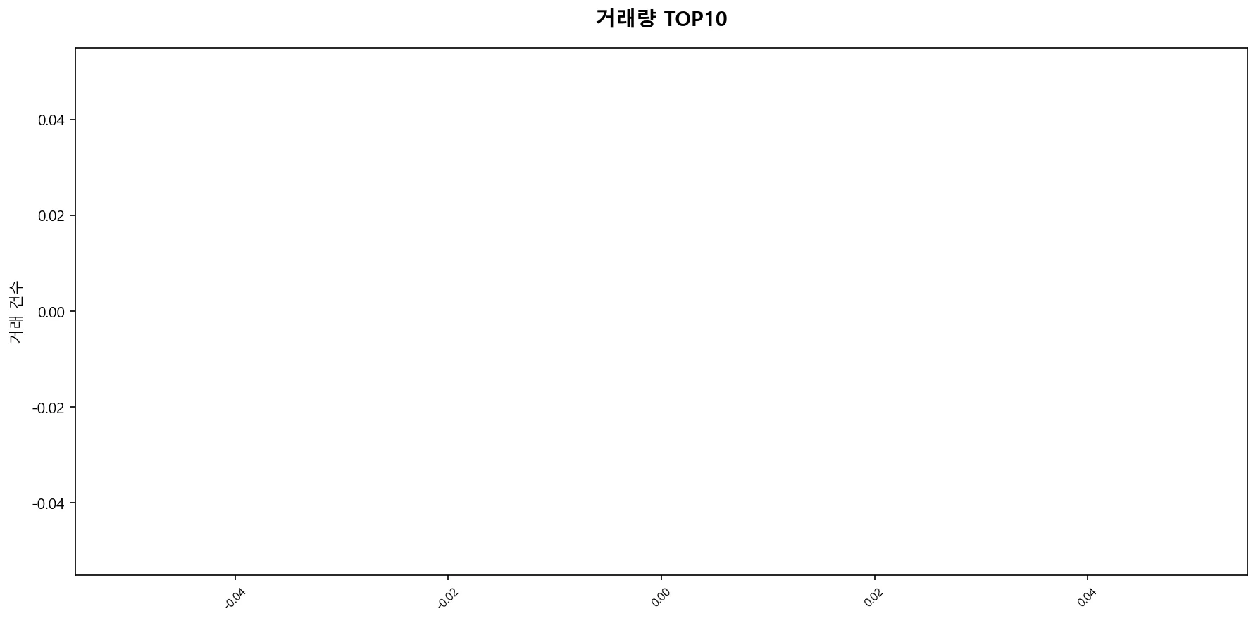 거래량 TOP10 차트