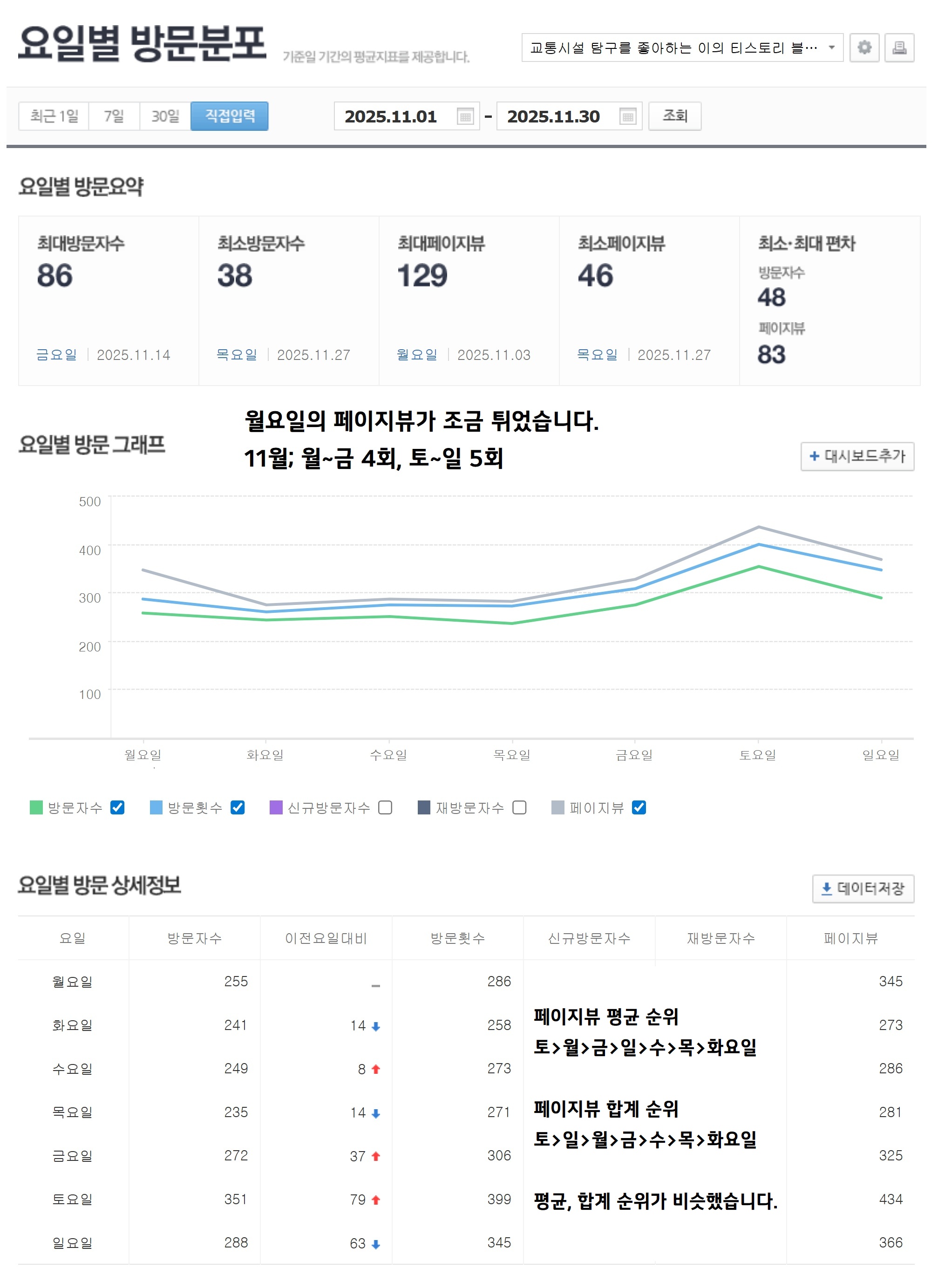 네이버 애널리틱스 보고서 3