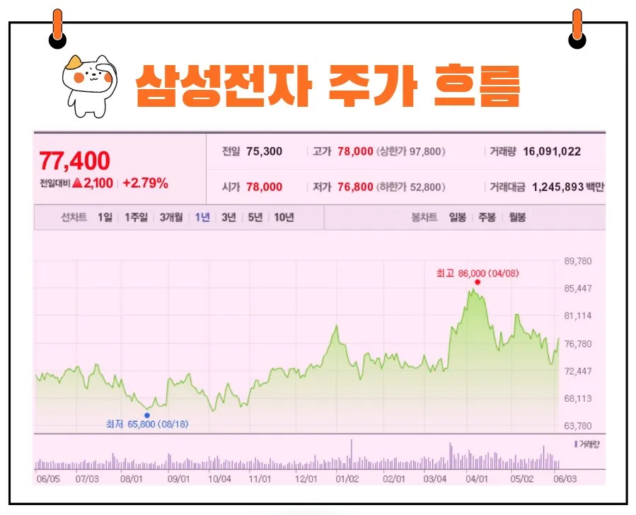 삼성전자 주가