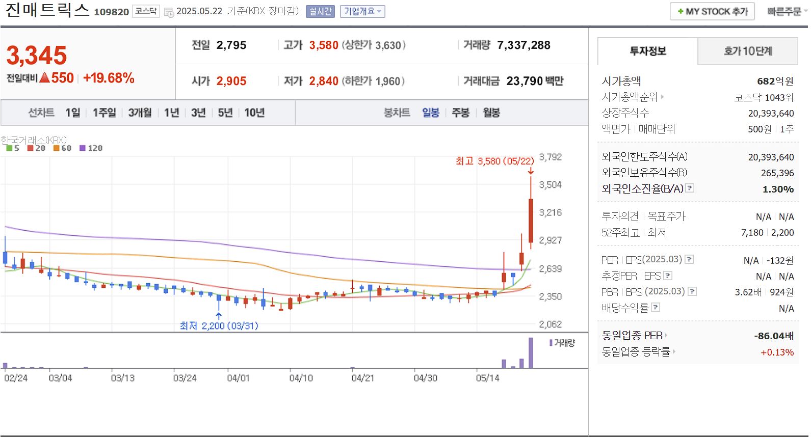 니파바이러스 관련주 진매트릭스 일봉 차트