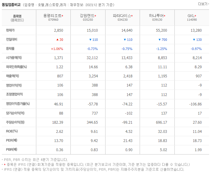 용평리조트_동종업비교자료