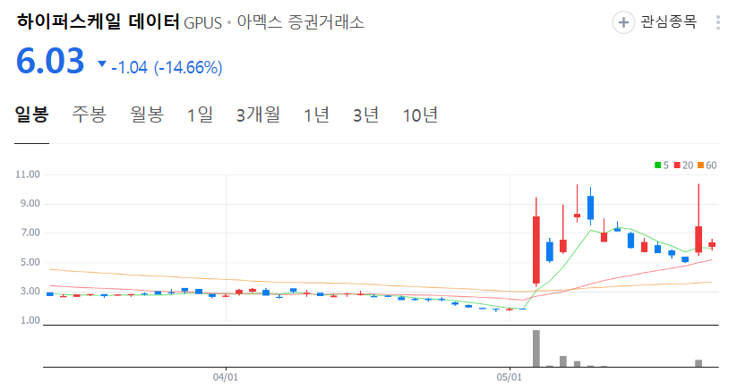 하이퍼스케일 데이터 주가 차트