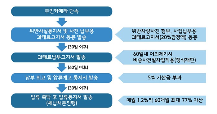 속도위반 범칙금 과태료