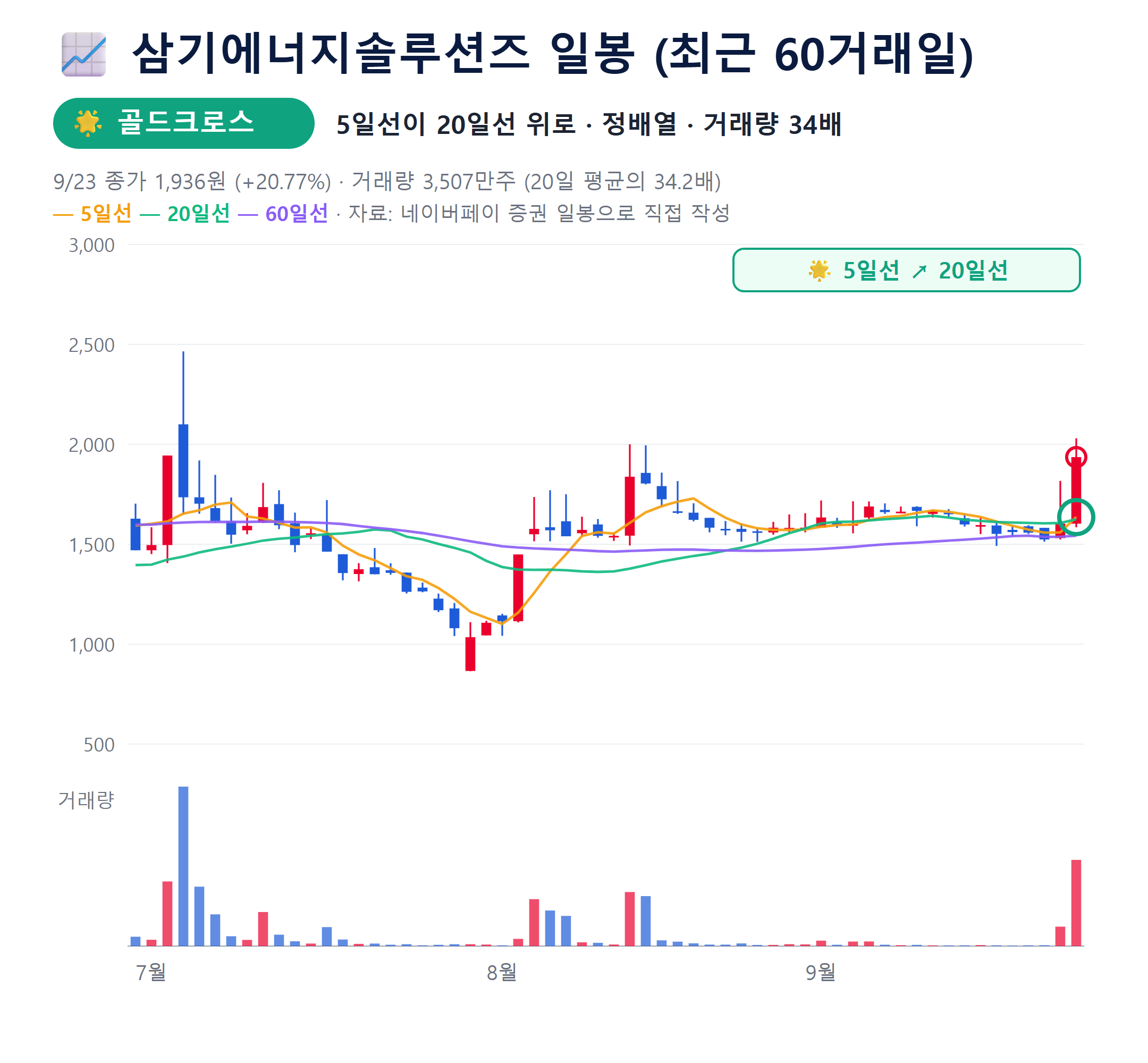 9월 23일 차트 삼기에너지솔루션즈 일봉 차트