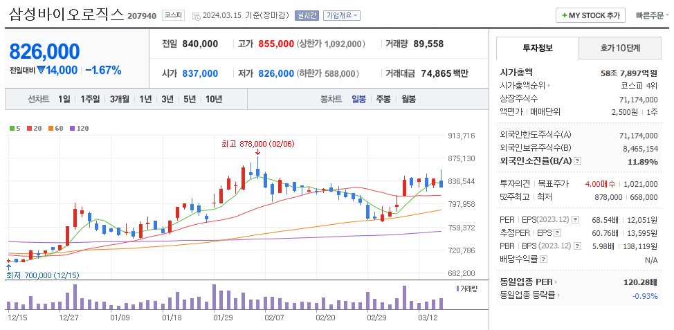 삼성바이오로직스 일봉차트
