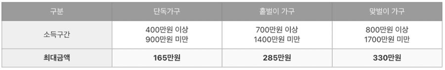 2024 근로장려금 정기 신청방법 지급일 확인하기