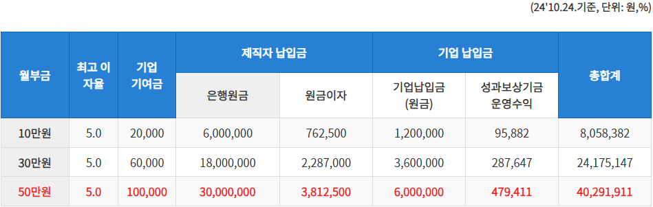 월 저축 금액에 따른 예상 수령액
