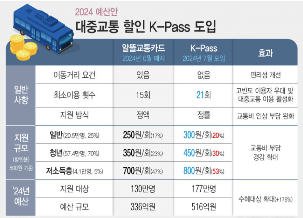 K패스 도입 규모 및 알뜰교통카드 비교