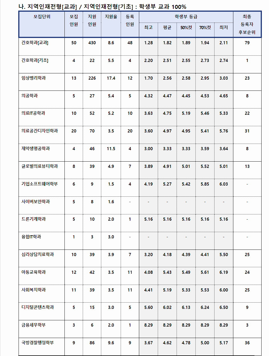 2023학년도 건양대학교 학생부교과전형 지역인재전형 결과