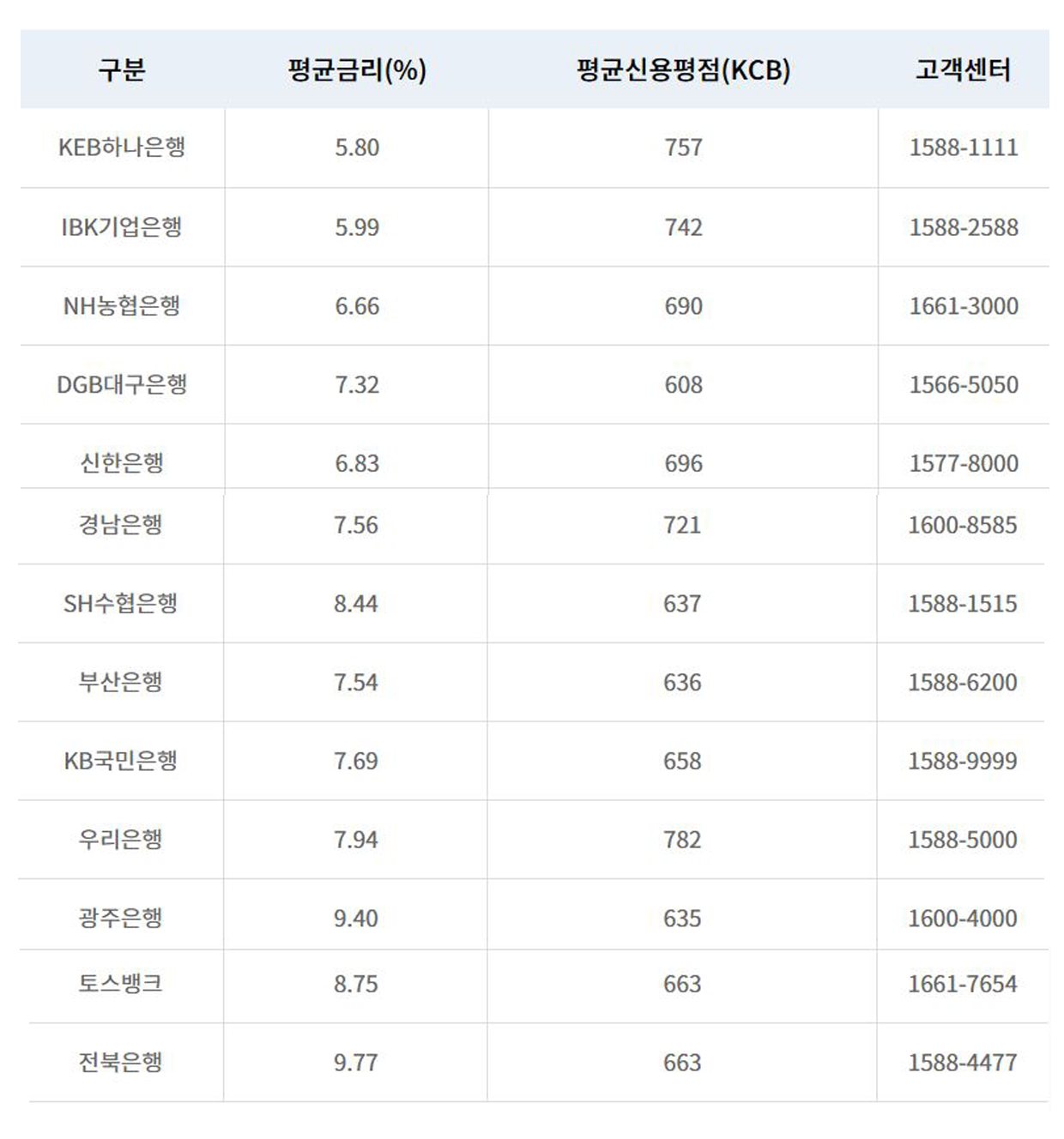 햇살론뱅크 부결사유, 추가대출, 조건 상세안내