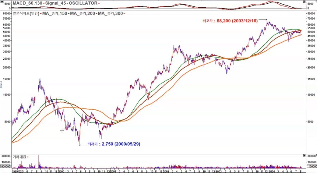 현대모비스 2003년 일봉