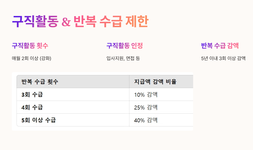 구직활동 요건 & 반복 수급 제한