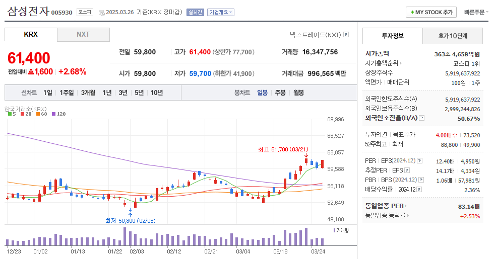 삼성전자 일봉 차트