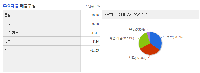 하림지주_주요제품