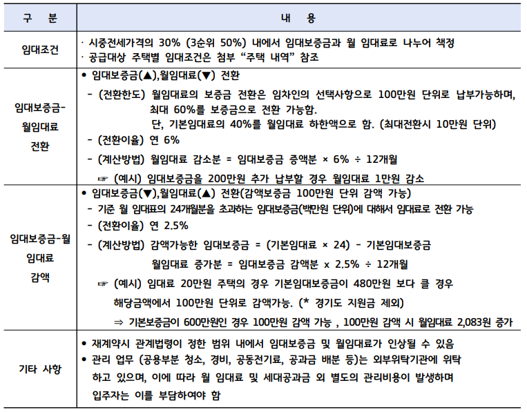23년 3차 경기도 청년 매입임대주택 입주자 모집 신청 자격조건확인