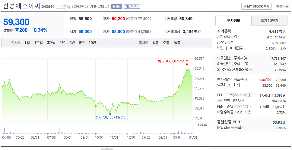 신흥에스이씨_주가