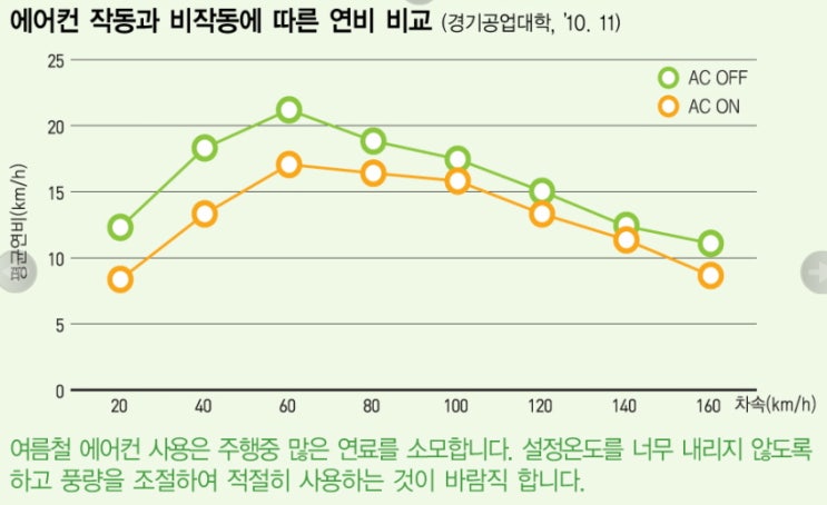 에어컨 사용 시와 미사용 시의 연비 차이를 보여주는 그래프