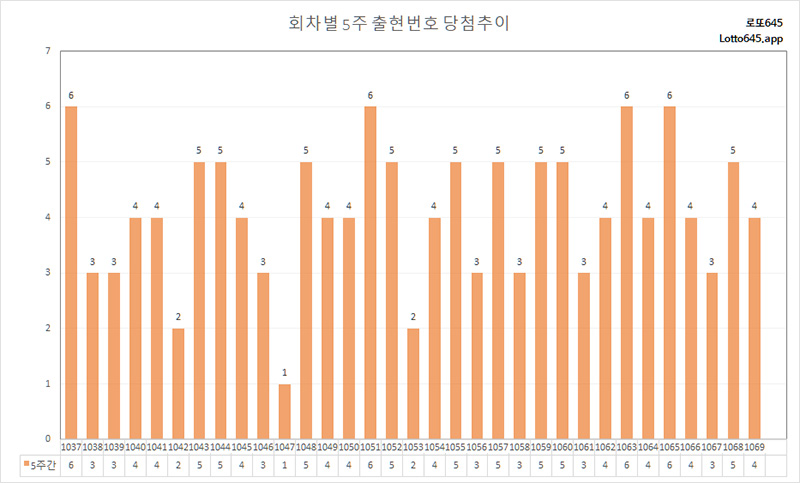 회차별 5주간 출현번호 당첨 추이 그래프