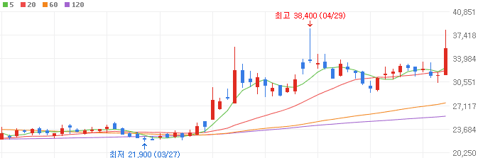 액침냉각-관련주-에프에스티-주가