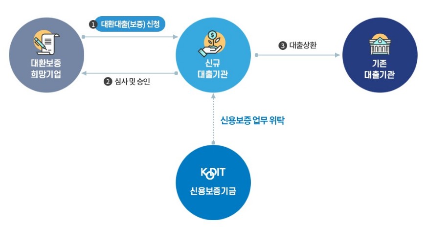 저금리 대환대출 - 신청방법, 지원대상, 대출한도, 대출금리