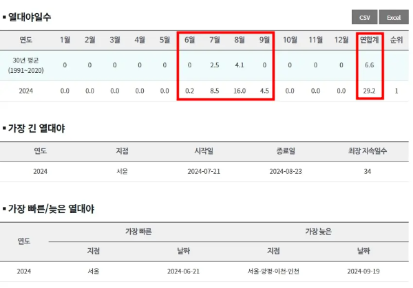 2024-서울경기-열대야 일수