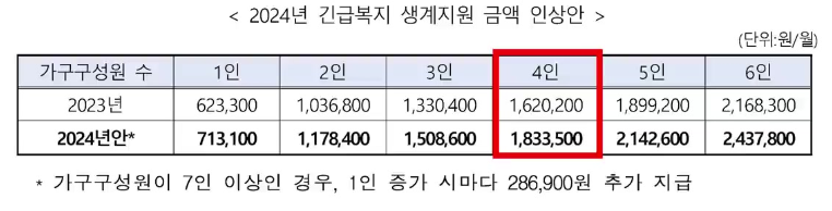 긴급 생활안정지원금 신청