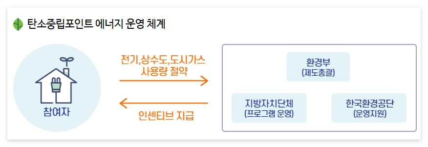 탄소중립포인트 신청방법 지급기준 지급방법
