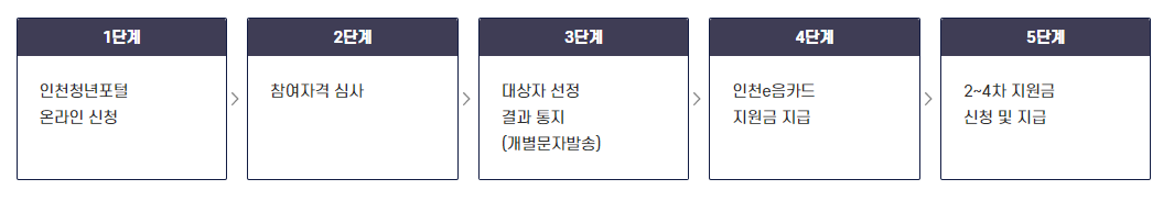 재직청년 복지포인트 신청