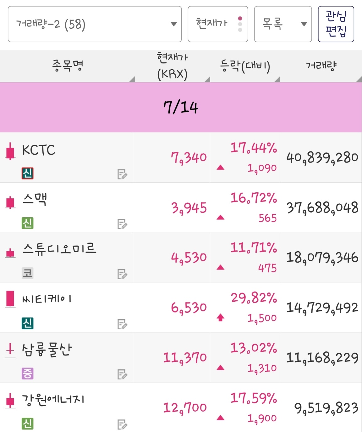 25년 7월 14일 거래량 종목은 KCTC, 스맥, 스튜디오미르, 씨티케이, 삼륭물산, 강원에너지 입니다.