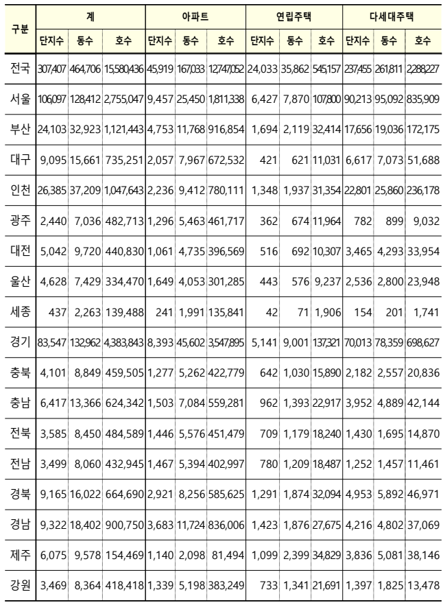 지역별 공동주택 분포 현황