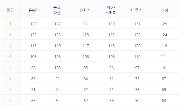 2023수능국어예상등급컷