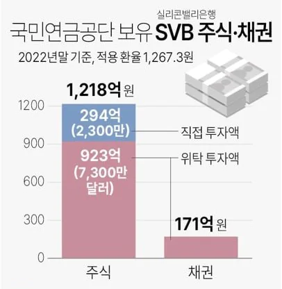 국민연금 svb파산으로 4000억 손해
