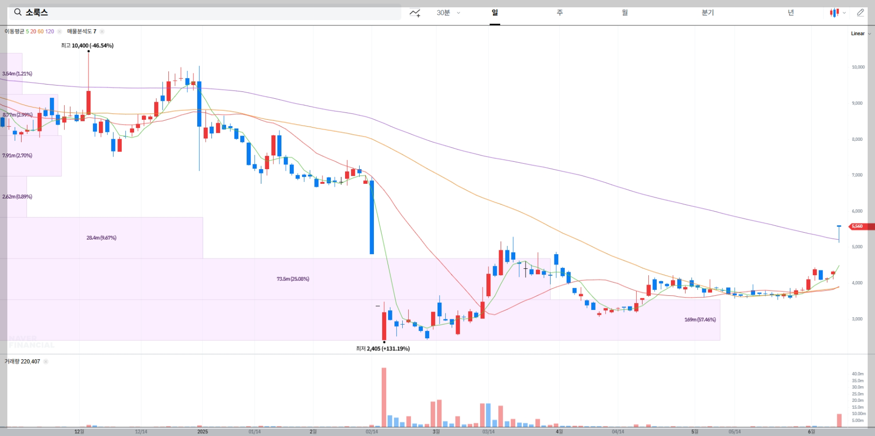 소룩스 현재 주가 차트