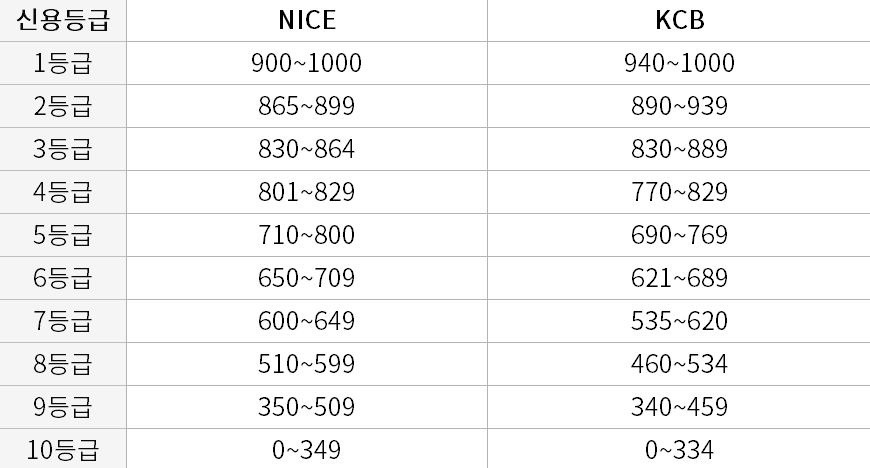 신용점수 조회 신용점수표