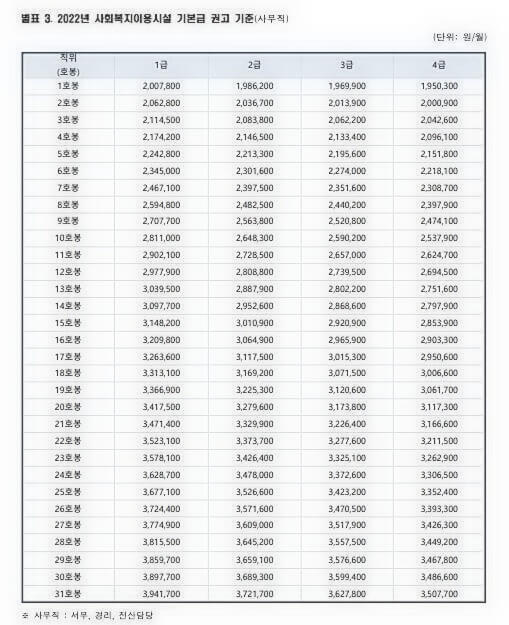 2022년 사회복지시설 종사자 기본급 권고기준