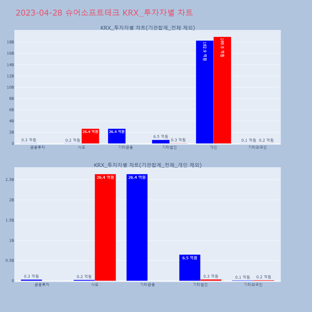 슈어소프트테크_KRX_투자자별_차트