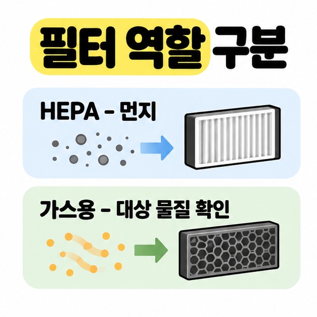 HEPA 필터는 먼지용이며 가스용 필터는 대상 물질 확인이 필요함을 두 줄의 필터 그림으로 비교한 이미지