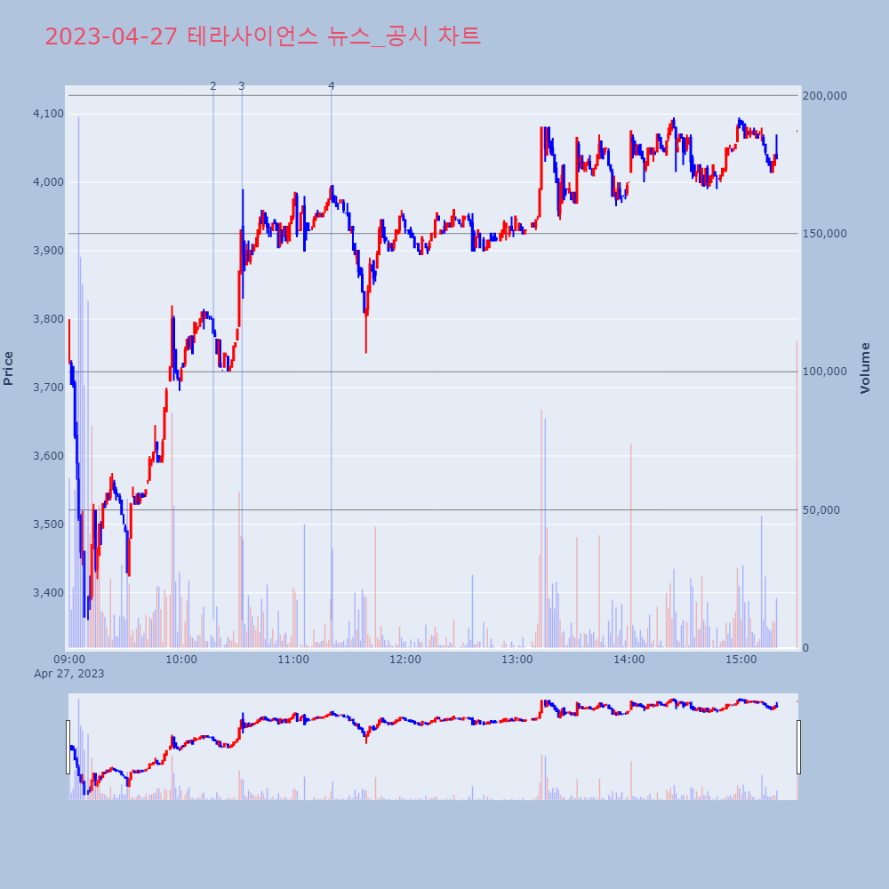 테라사이언스_뉴스공시차트