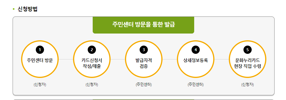 문화누리카드 ; 1인당 11만원 지원 받으세요!!! 문화누리카드 신청대상, 신청서류, 신청방법, 재충전, 잔액조회, 사용처