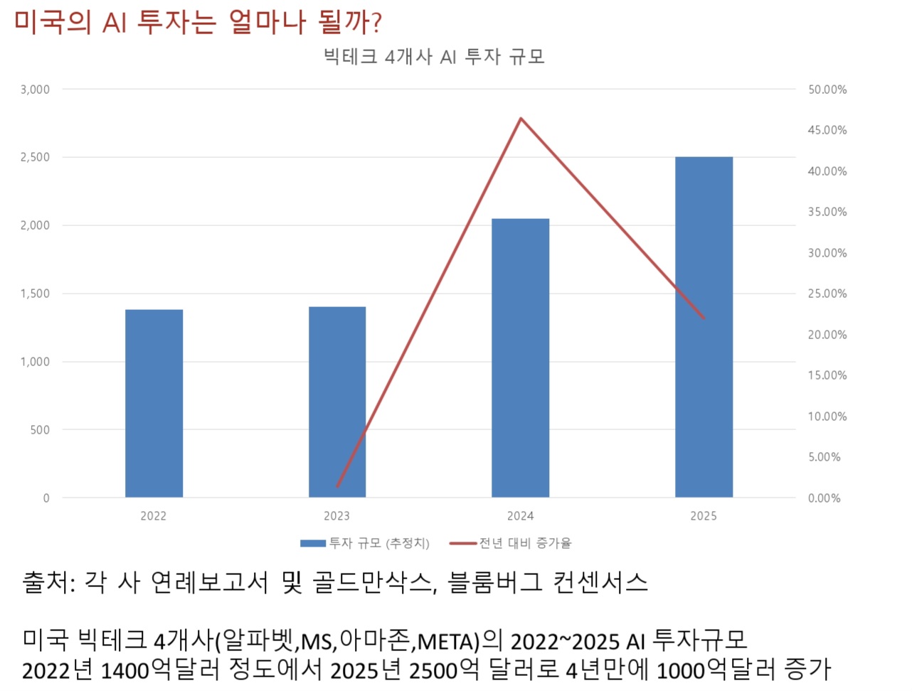 미국 빅테크의 경이로운 AI 투자규모