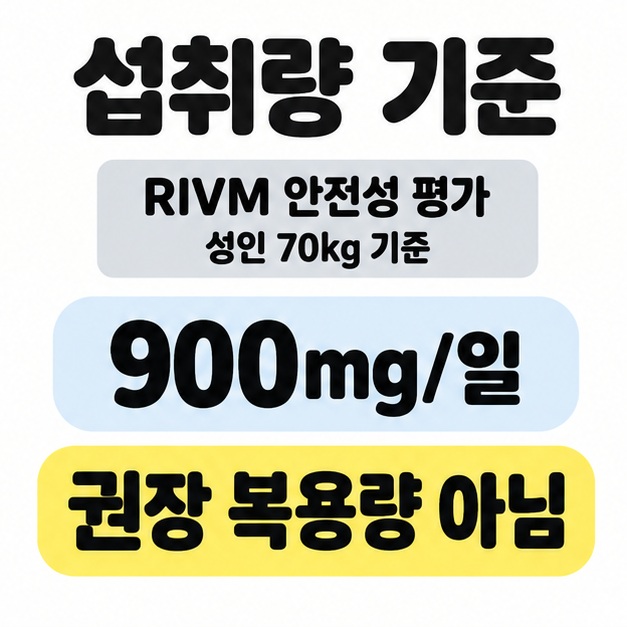 RIVM 안전성 평가의 성인 70kg 기준 900mg/일과 권장 복용량 아님이라는 문구를 함께 표시한 섭취량 안내