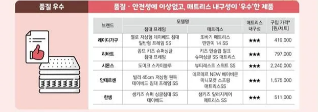 한국소비자원 품질 우수 어린이 침대 비교표