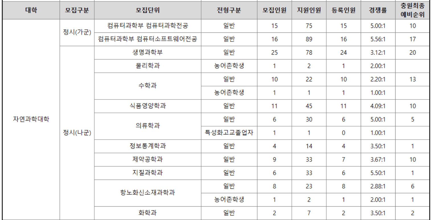 2023경상대 정시 예비번호