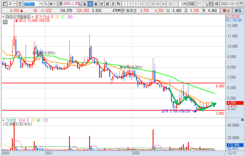아이스크림에듀 주봉 차트